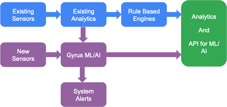 IoT Sensors, ML/AI Algorithms and Flow