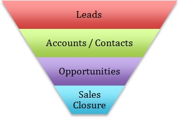 Sales Progression steps likes leads, accounts/contacts, opportunities, sales closure.