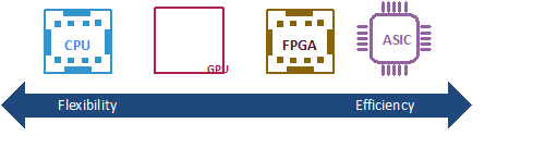 FPGA Flexibility Vs. Efficiency
