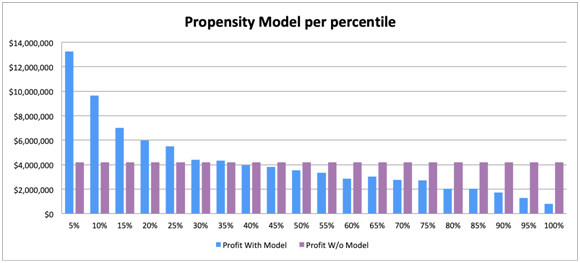 Propensity model per percentile profit with model and profit without model 