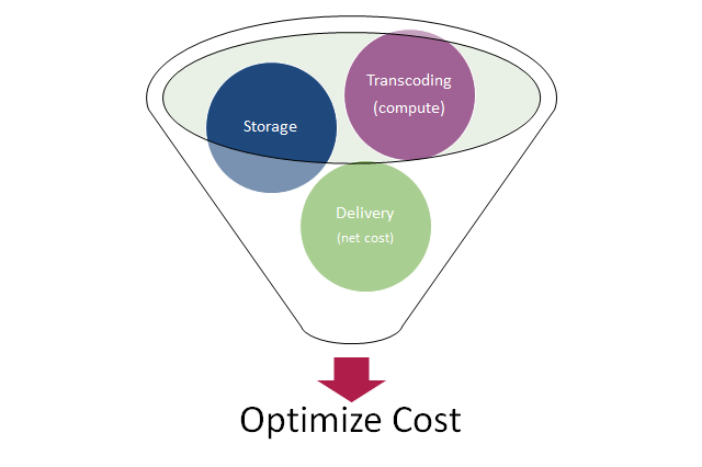 Funnel Art shows storage, transcoding, delivery leads to optimize cost for video streaming monetization