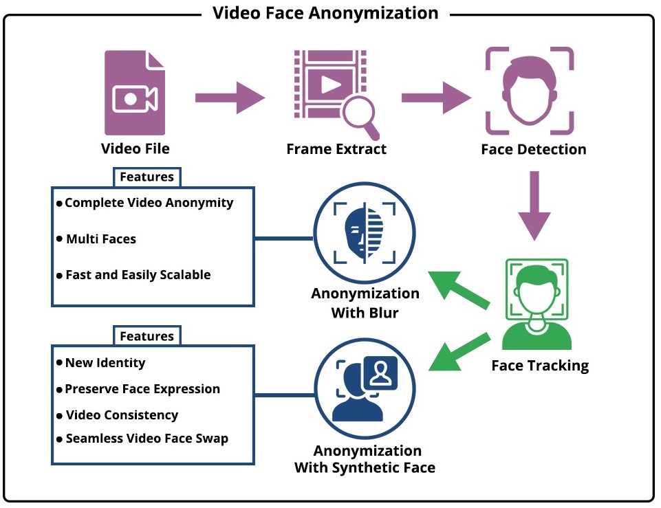 PII Video Anonymization Workflow