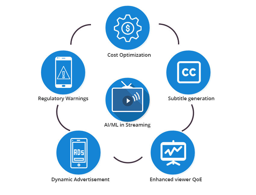 diagram showing the features of video streaming optimization using AI