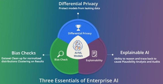 Three main essentials of enterprise AI