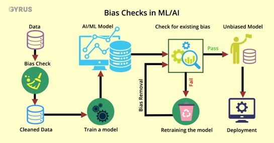 Bias checks that are defined by ML/AI models 