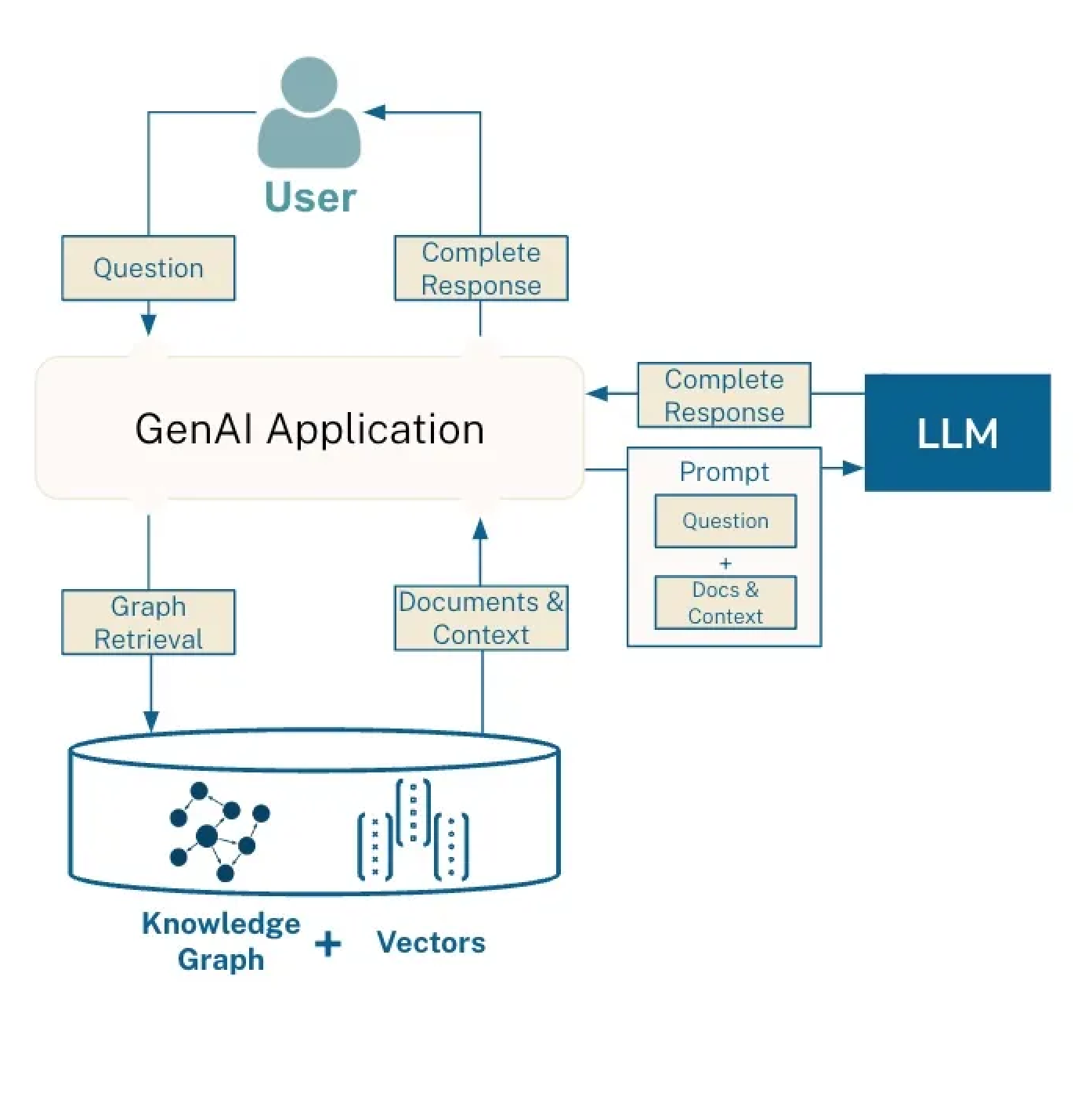 Gyrus AI Structured Knowledge graph RAG