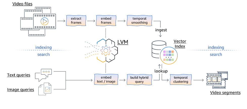 Semantic and Contextual Media Search Semantic and Contextual Media Search