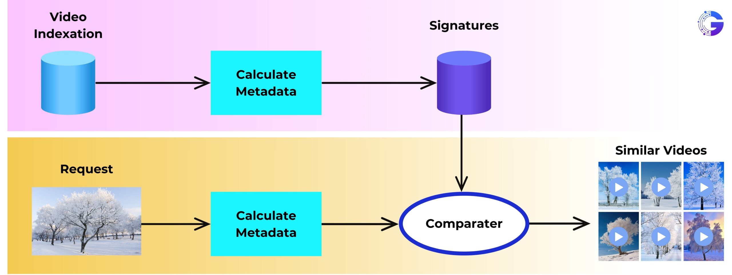 Sematic video search