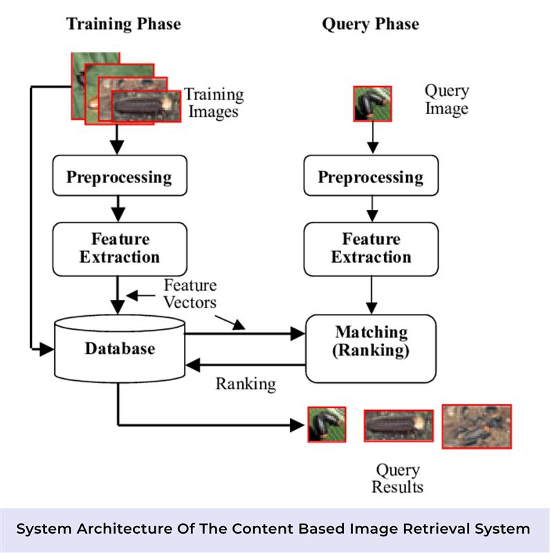 System Architecture Of The Content Based Image Retrieval System