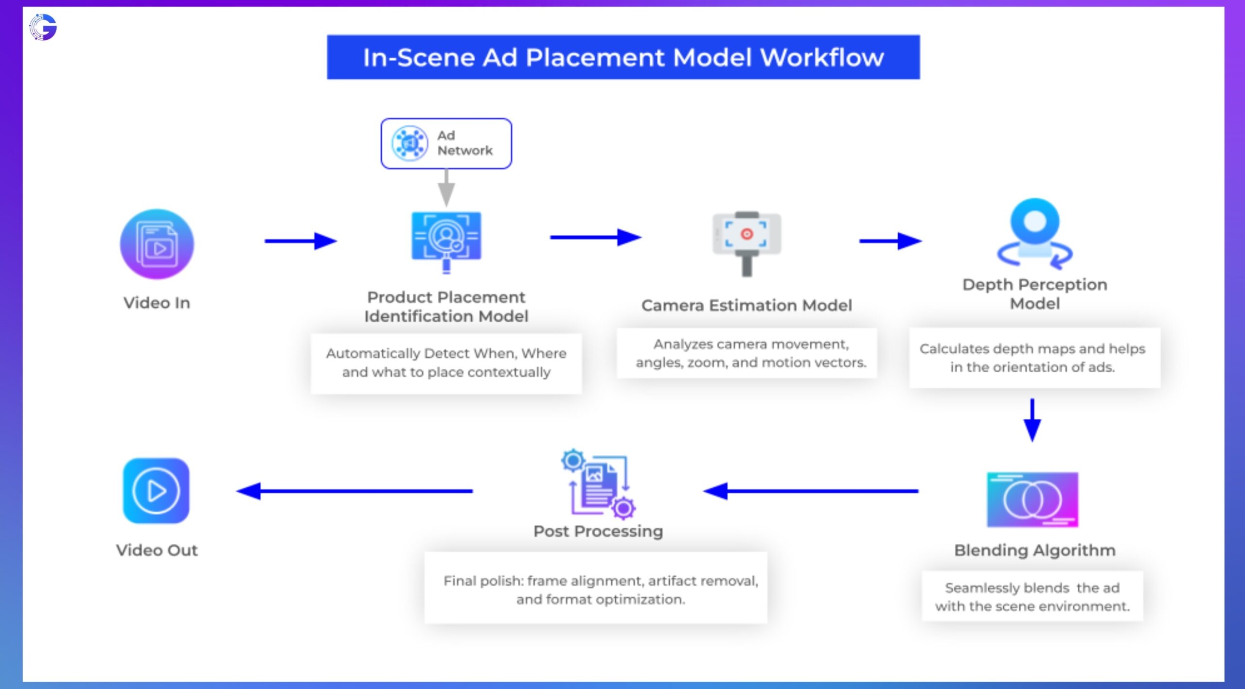 Inscene Advertising Placement