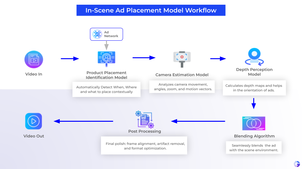 Virtual Product Placement Works Technical Flow