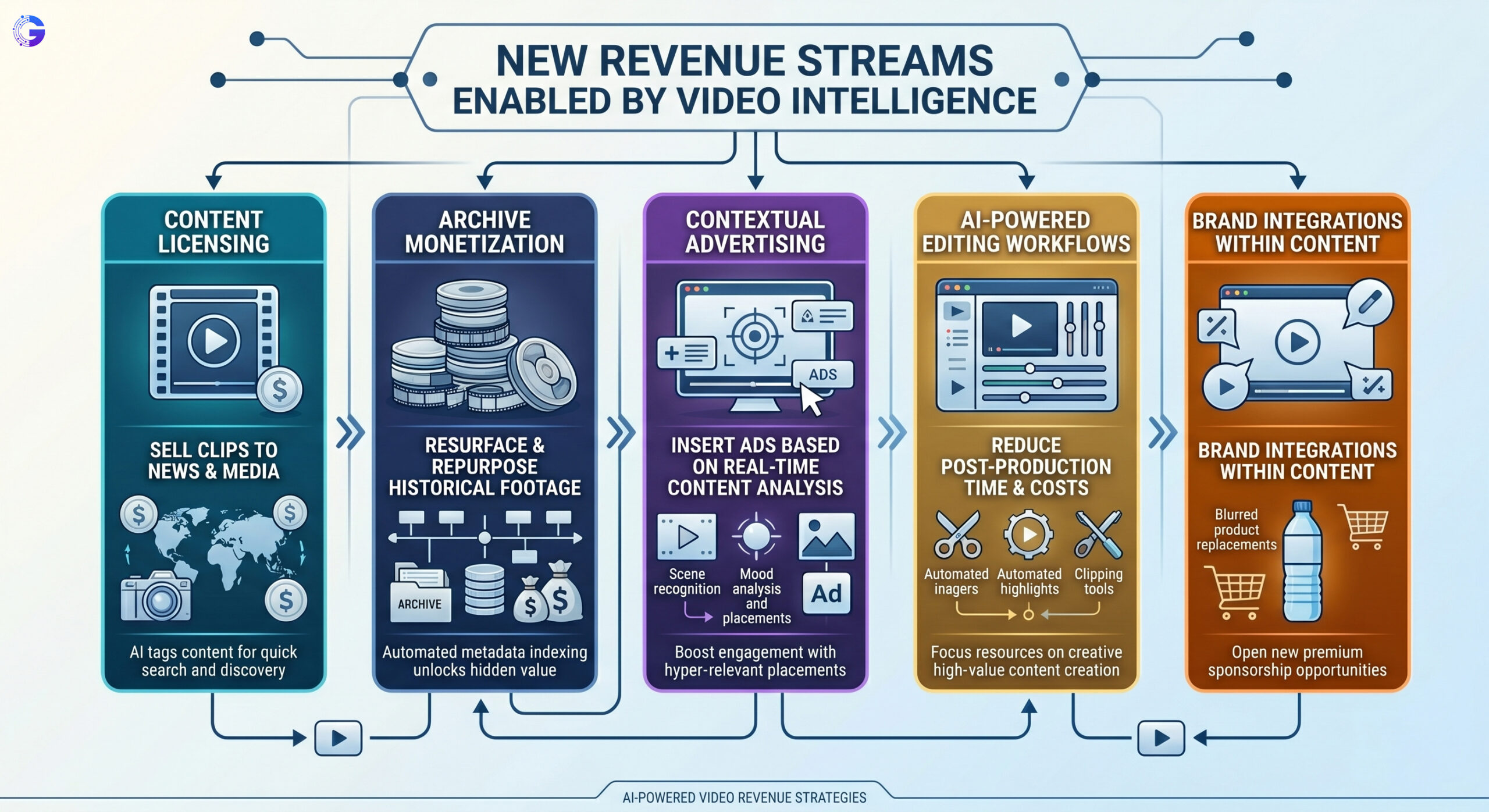 Gyrus New Revenue Streams Enabled by Video Intelligence