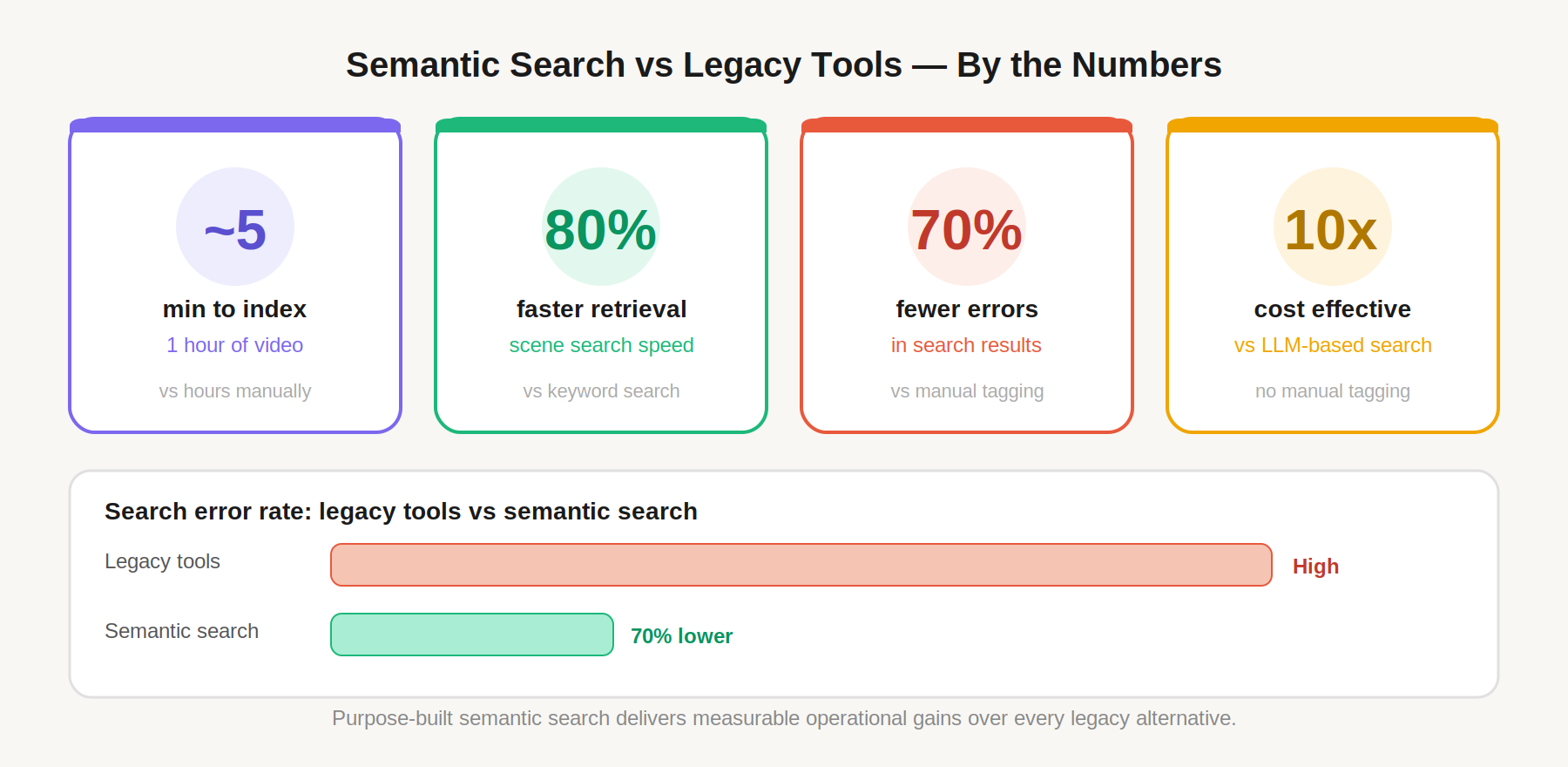 Gyrus AI semantic video search benchmarks: 5 min indexing, 80% faster retrieval, 70% fewer errors, 10x cost effective