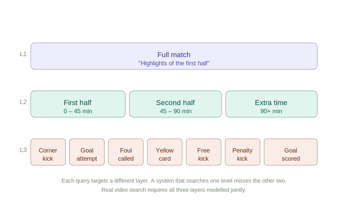 Semantic video search segmentation hierarchy: match, halves, and actions like corner kick, foul, penalty