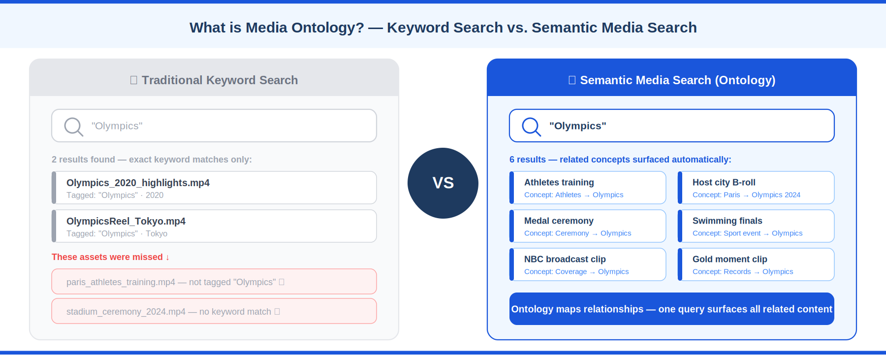 Tradiational Keyword search vs semantic media search