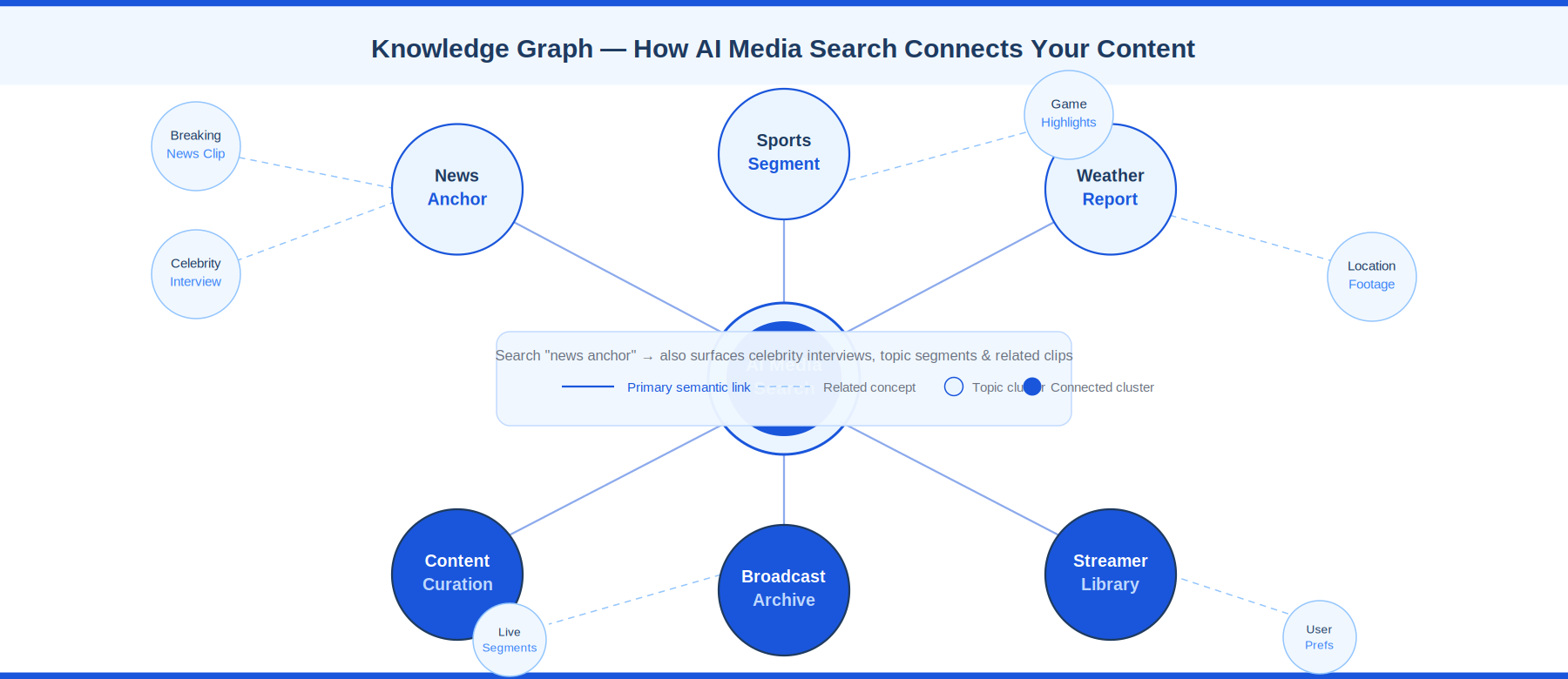 knowledge graph- AI Media Asset Management Integration